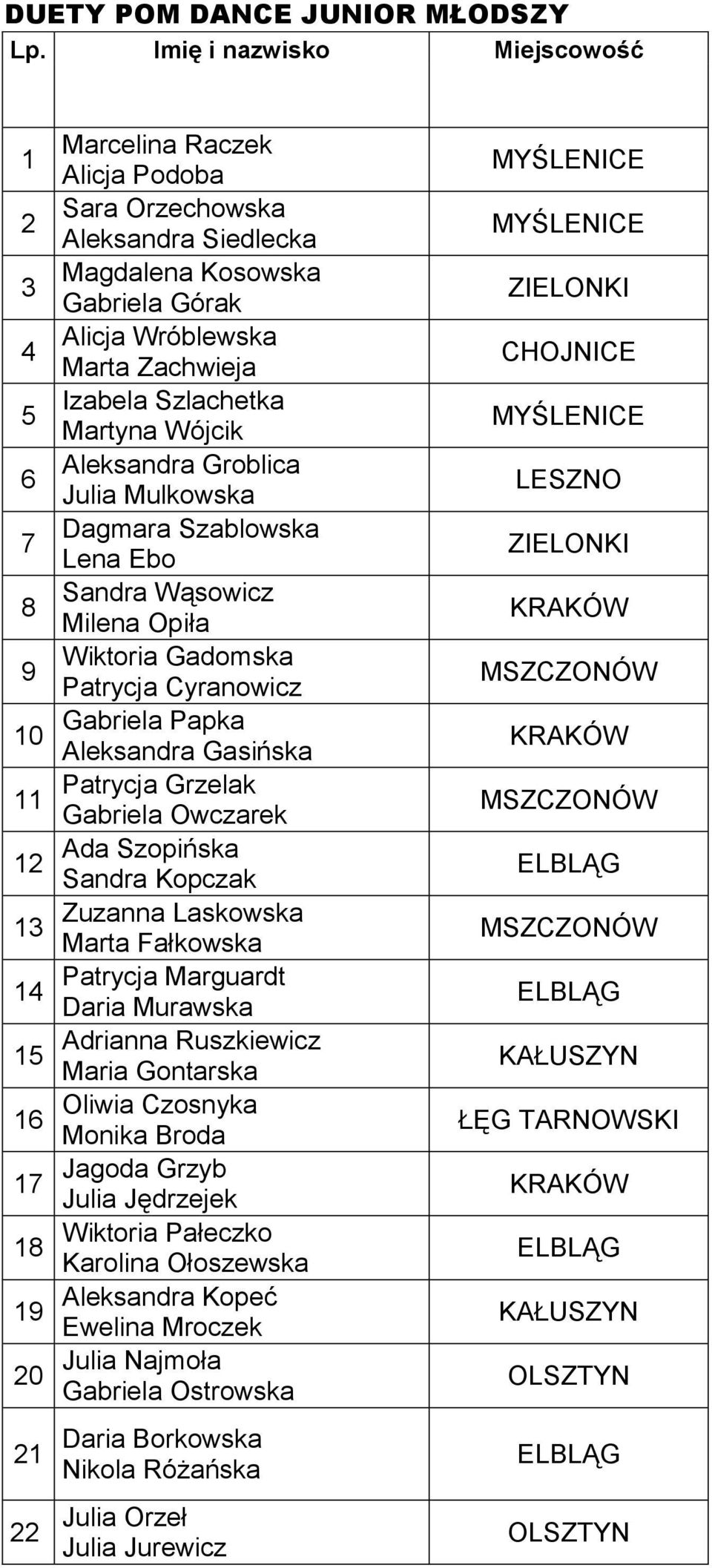 Gabriela Papka Aleksandra Gasińska Patrycja Grzelak Gabriela Owczarek Ada Szopińska Sandra Kopczak Zuzanna Laskowska Marta Fałkowska Patrycja Marguardt Daria Murawska Adrianna Ruszkiewicz Maria