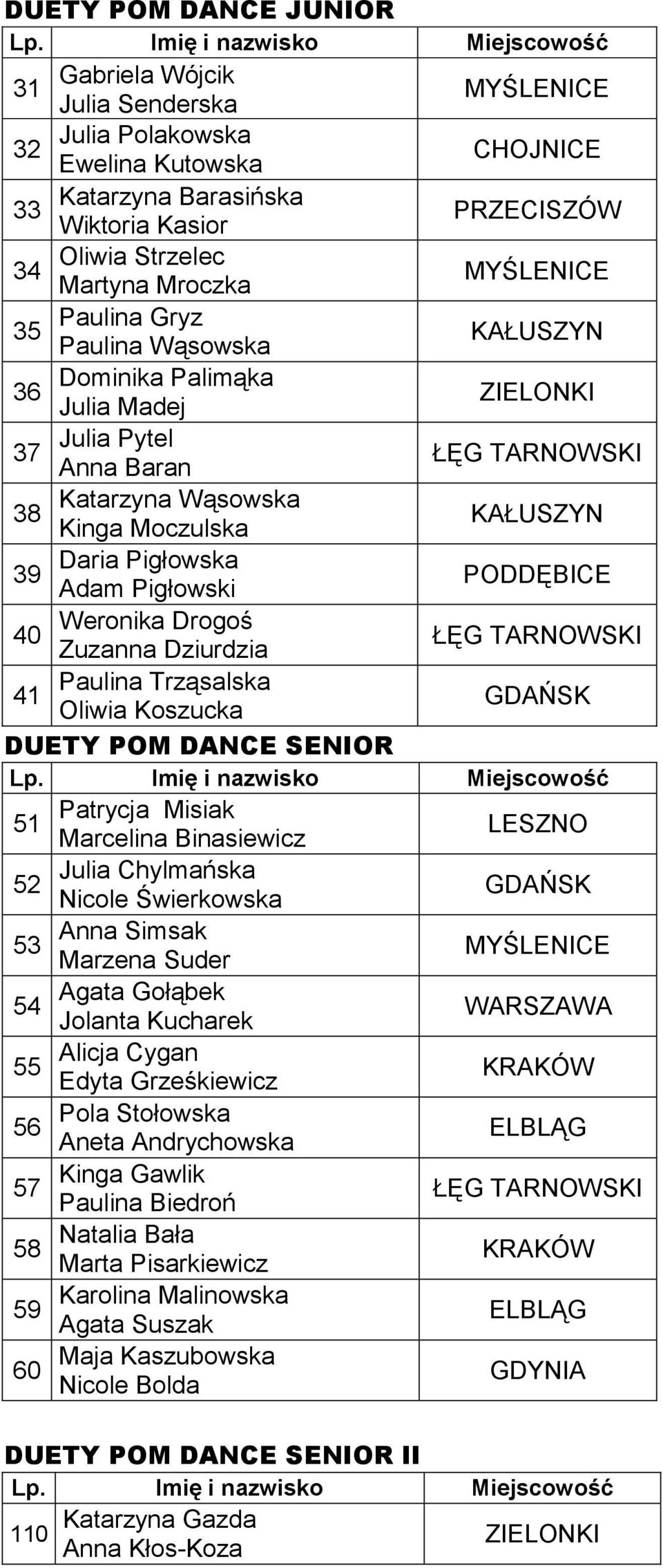 PODDĘBICE Weronika Drogoś 40 Zuzanna Dziurdzia ŁĘG TARNOWSKI Paulina Trząsalska 41 Oliwia Koszucka DUETY POM DANCE SENIOR Patrycja Misiak 51 Marcelina Binasiewicz LESZNO Julia Chylmańska 52 Nicole