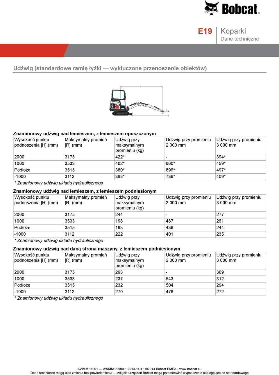 punktu podnoszenia [H] (mm) Maksymalny promień [R] (mm) 2000 3175 244-277 1000 3533 198 487 261 Podłoże 3515 193 439 244-1000 3112 222 401 235 Znamionowy udźwig nad daną stroną