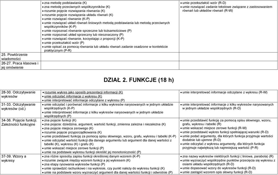 rozwiązać równanie (K-P) umie rozwiązać układ równań liniowych metodą podstawiania lub metodą przeciwnych współczynników (K-P) umie rozpoznać równanie sprzeczne lub tożsamościowe (P) umie rozpoznać