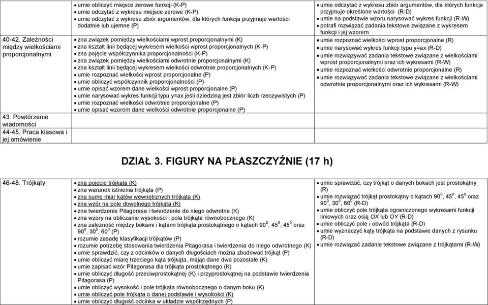 dodatnie lub ujemne (P) zna związek pomiędzy wielkościami wprost proporcjonalnymi (K) zna kształt linii będącej wykresem wielkości wprost proporcjonalnych (K-P) zna pojęcie współczynnika