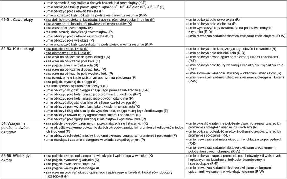 Czworokąty zna definicję prostokąta, kwadratu, trapezu, równoległoboku i rombu (K) zna wzory na obliczanie pól powierzchni czworokątów (K) zna własności czworokątów (K) rozumie zasadę klasyfikacji