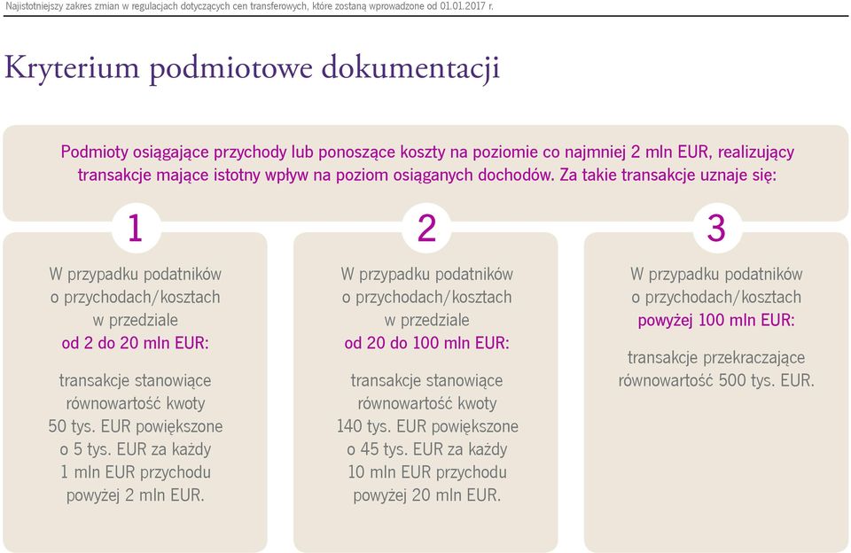 Za takie transakcje uznaje się: 1 W przypadku podatników o przychodach/kosztach w przedziale od 2 do 20 mln EUR: transakcje stanowiące równowartość kwoty 50 tys. EUR powiększone o 5 tys.