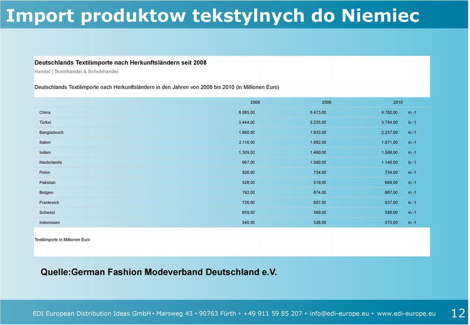 882,00 1.871,00 in -1 Indien 1.309,00 1.460,00 1.588,00 in -1 Niederlande 967,00 1.080,00 1.