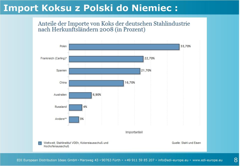 EUR EDI European Distribution Ideas GmbH *