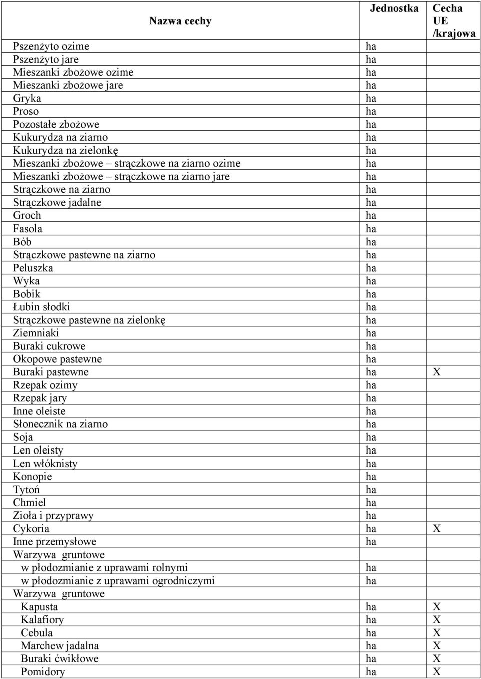 pastewne na zielonkę Ziemniaki Buraki cukro Okopo pastewne Buraki pastewne Rzepak ozimy Rzepak jary Inne oleiste Słonecznik na ziarno Soja Len oleisty Len włóknisty Konopie Tytoń Chmiel Zioła
