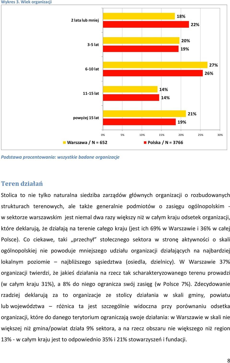 wszystkie badane organizacje Teren działań Stolica to nie tylko naturalna siedziba zarządów głównych organizacji o rozbudowanych strukturach terenowych, ale także generalnie podmiotów o zasięgu