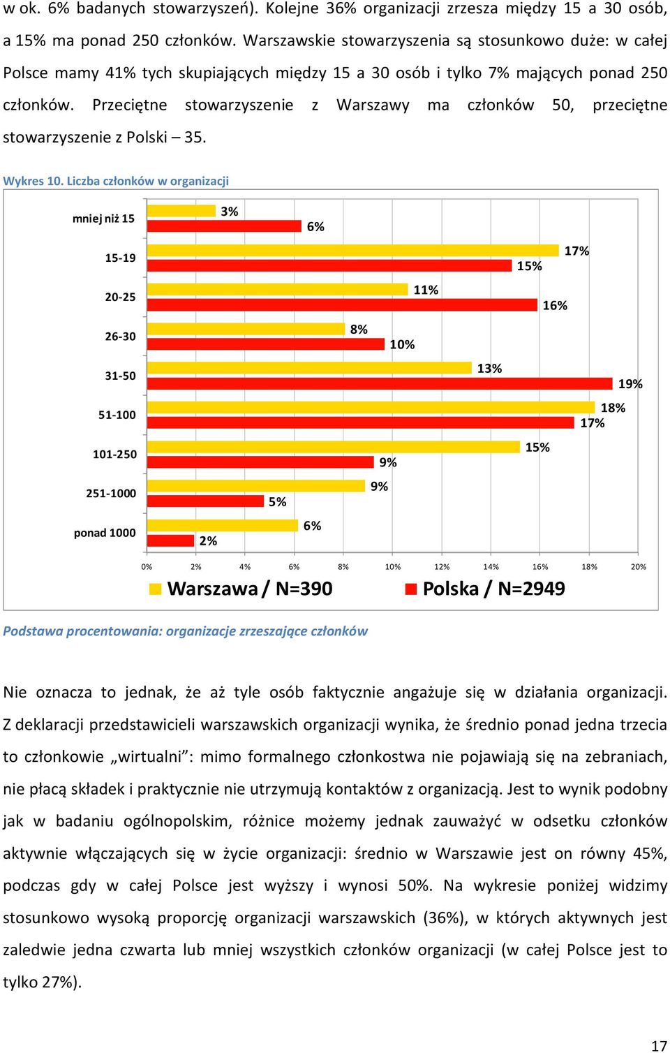 Przeciętne stowarzyszenie z Warszawy ma członków 50, przeciętne stowarzyszenie z Polski 35. Wykres 10.