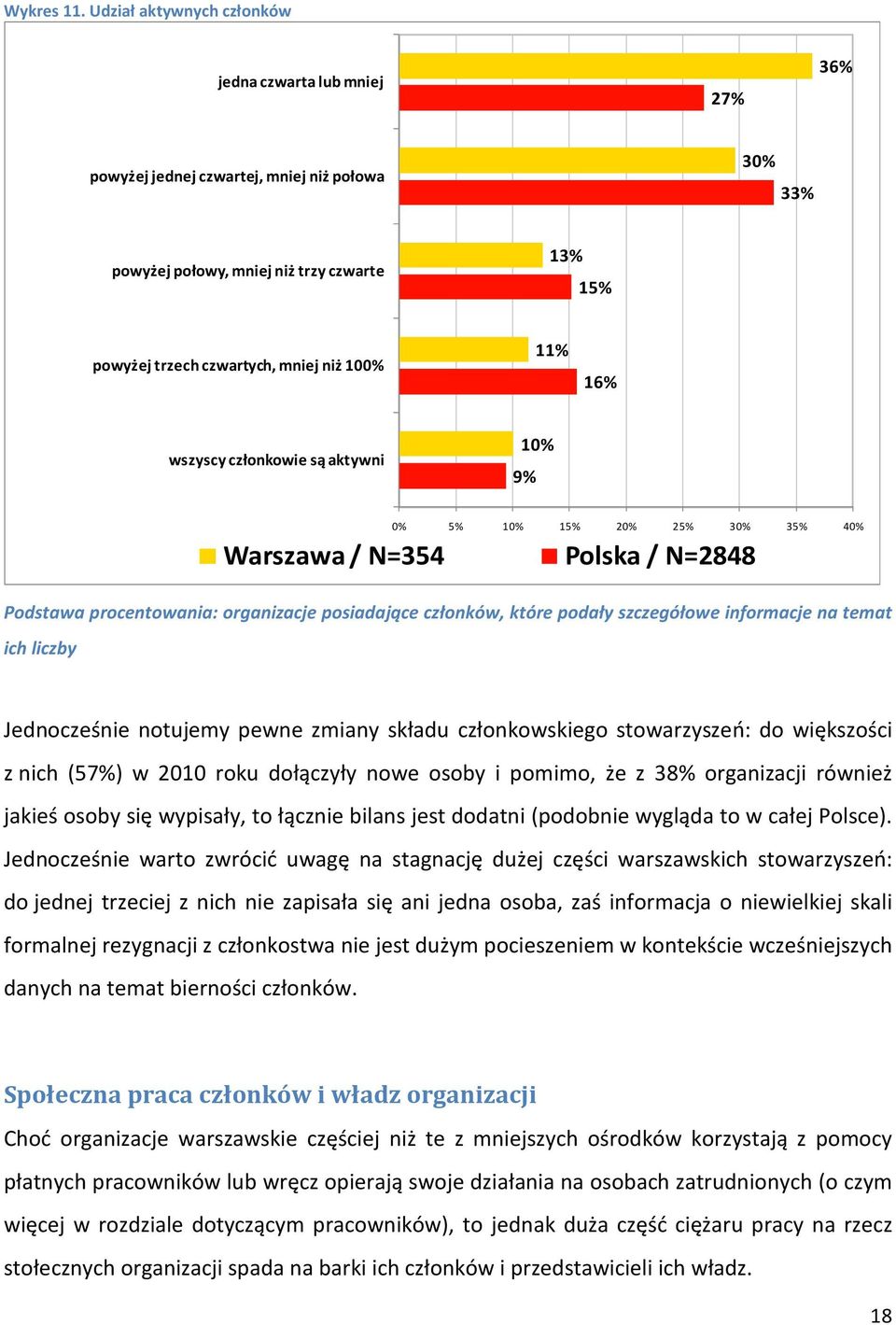 16% wszyscy członkowie są aktywni 10% 0% 5% 10% 15% 20% 25% 30% 35% 40% Warszawa / N=354 Polska / N=2848 Podstawa procentowania: organizacje posiadające członków, które podały szczegółowe informacje