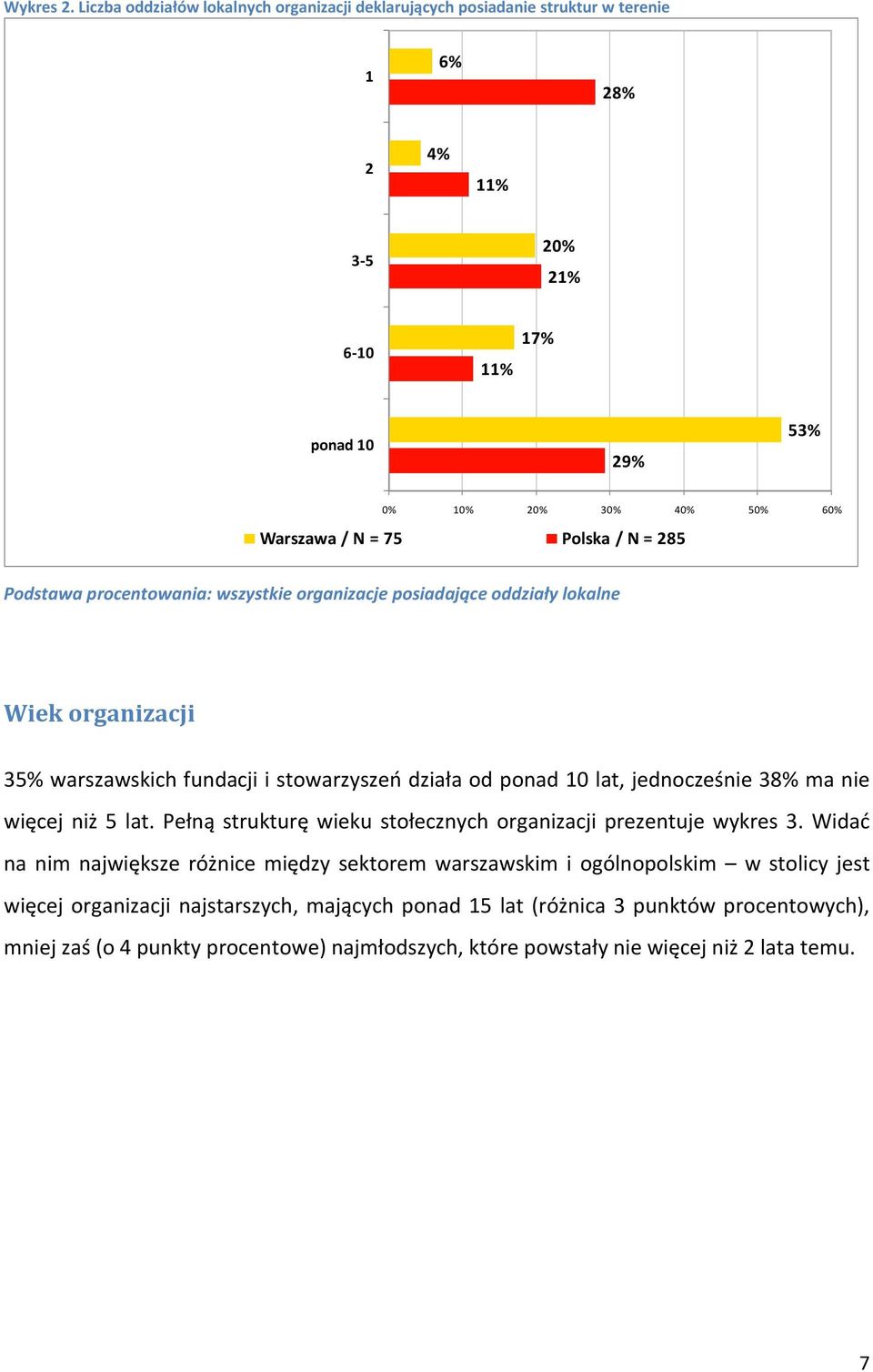 Polska / N = 285 Podstawa procentowania: wszystkie organizacje posiadające oddziały lokalne Wiek organizacji 35% warszawskich fundacji i stowarzyszeń działa od ponad 10 lat, jednocześnie