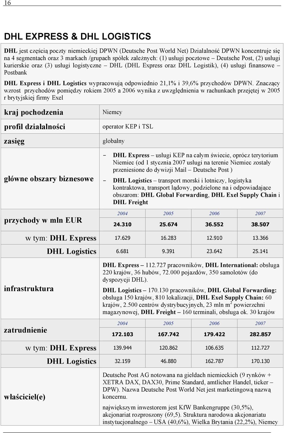 i 39,6% przychodów DPWN.