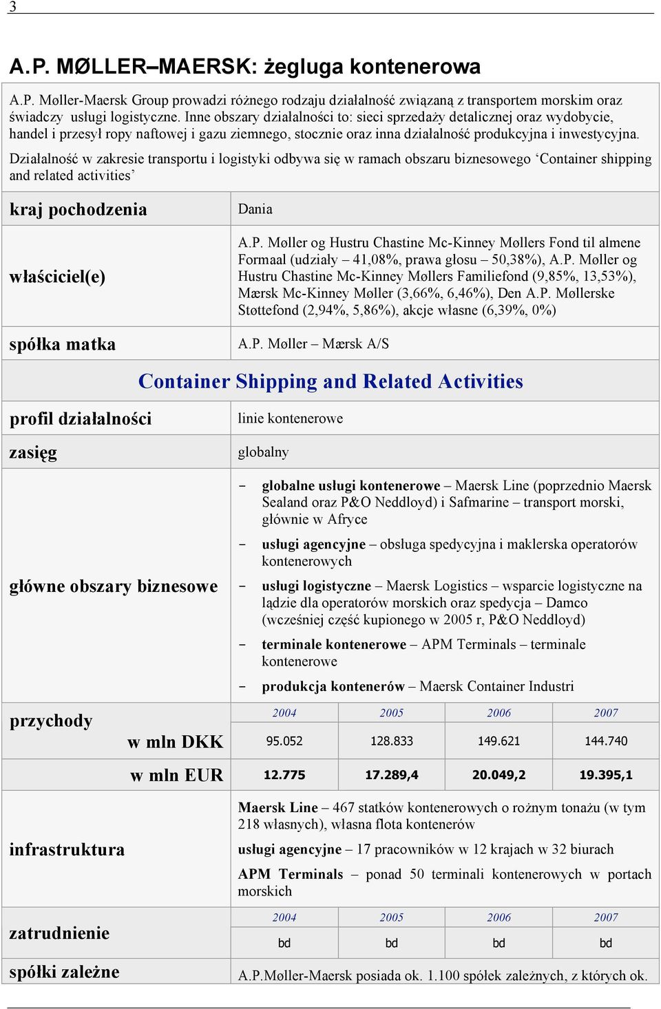 Działalność w zakresie transportu i logistyki odbywa się w ramach obszaru biznesowego Container shipping and related activities kraj pochodzenia właściciel(e) spółka matka Dania A.P.