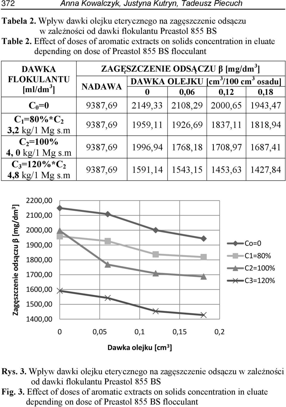 osadu] [ml/dm 3 ] NADAWA 0 0,06 0,12 0,18 C 0 =0 9387,69 2149,33 2108,29 2000,65 1943,47 C 1 =80%*C 2 3,2 kg/1 Mg s.m C 2 =100% 4, 0 kg/1 Mg s.m C 3 =120%*C 2 4,8 kg/1 Mg s.