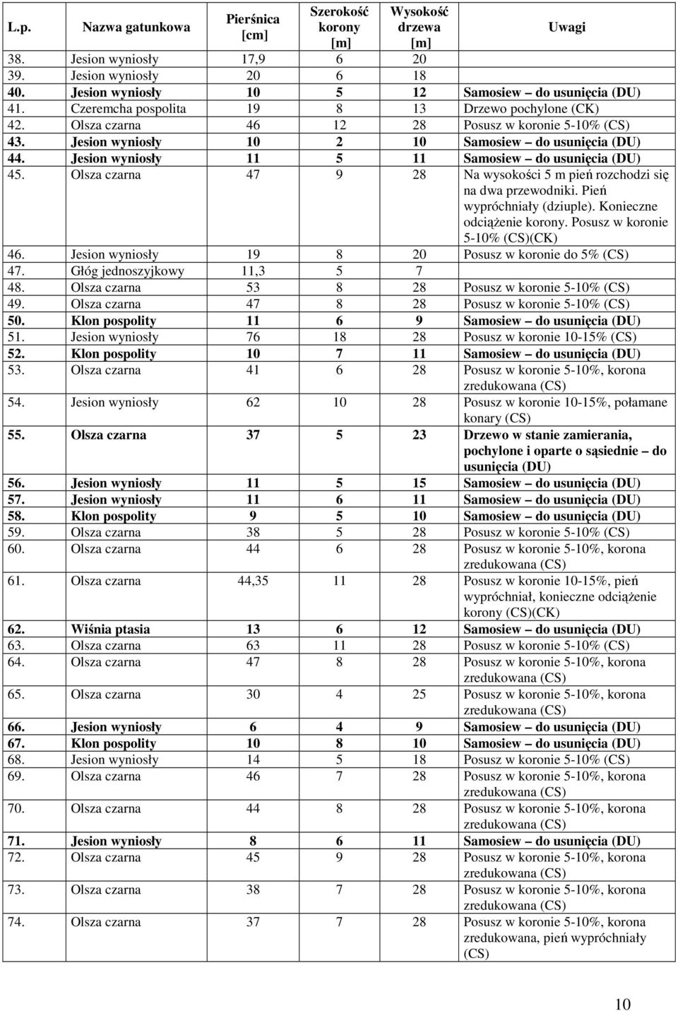 Olsza czarna 47 9 28 Na wysokości 5 m pień rozchodzi się na dwa przewodniki. Pień wypróchniały (dziuple). Konieczne odciąŝenie. Posusz w koronie 5-10% 46.