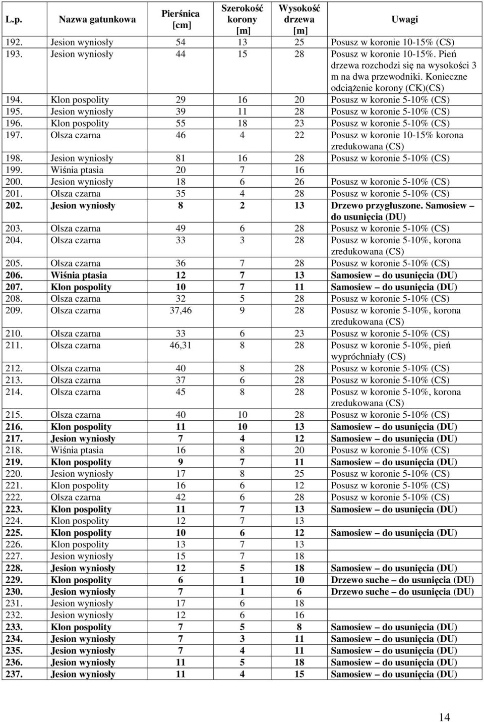 Olsza czarna 46 4 22 Posusz w koronie 10-15% korona zredukowana 198. Jesion wyniosły 81 16 28 Posusz w koronie 5-10% 199. Wiśnia ptasia 20 7 16 200. Jesion wyniosły 18 6 26 Posusz w koronie 5-10% 201.