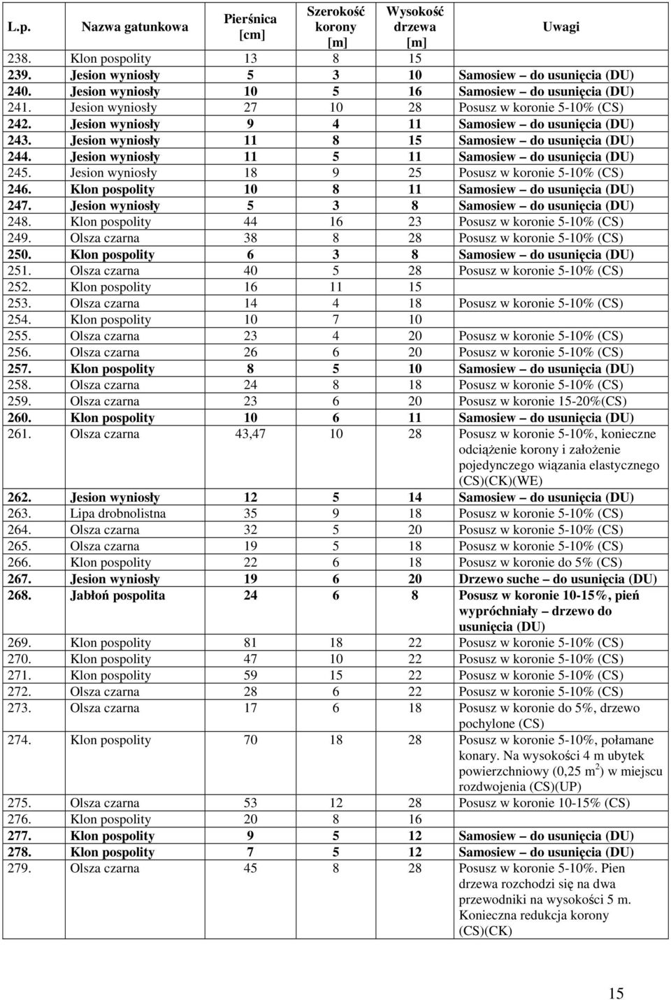 Jesion wyniosły 18 9 25 Posusz w koronie 5-10% 246. Klon pospolity 10 8 11 Samosiew do usunięcia 247. Jesion wyniosły 5 3 8 Samosiew do usunięcia 248.