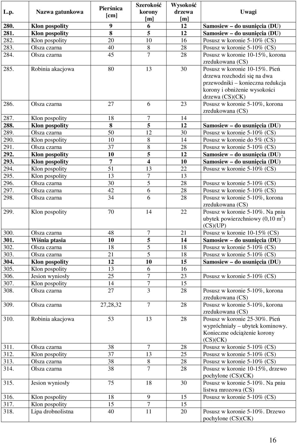 Pień rozchodzi się na dwa przewodniki konieczna redukcja i obniŝenie wysokości 286. Olsza czarna 27 6 23 Posusz w koronie 5-10%, korona zredukowana 287. Klon pospolity 18 7 14 288.