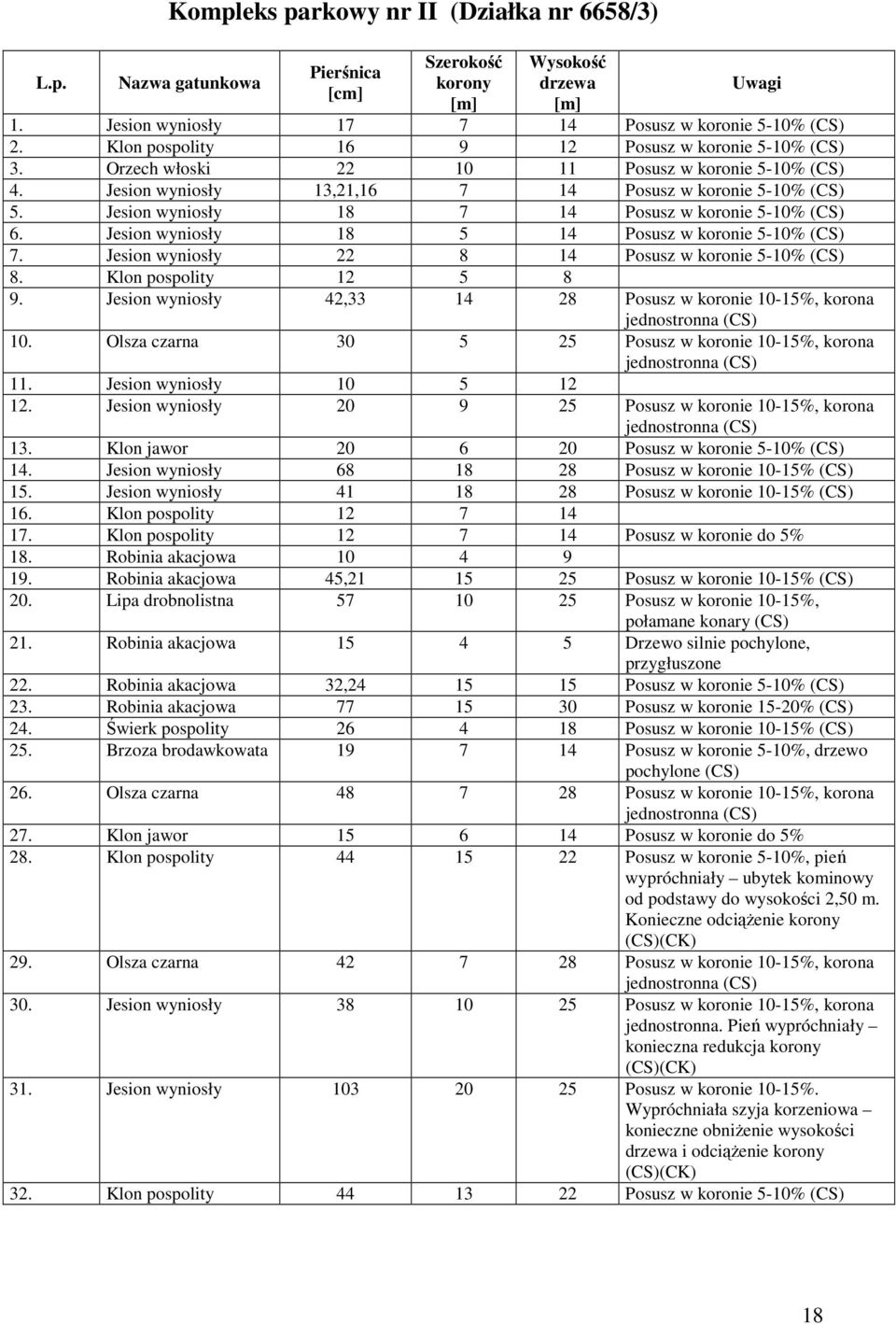 Jesion wyniosły 22 8 14 Posusz w koronie 5-10% 8. Klon pospolity 12 5 8 9. Jesion wyniosły 42,33 14 28 Posusz w koronie 10-15%, korona 10. Olsza czarna 30 5 25 Posusz w koronie 10-15%, korona 11.