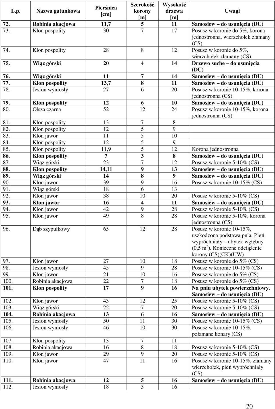 Klon pospolity 13,7 8 11 Samosiew do usunięcia 78. Jesion wyniosły 27 6 20 Posusz w koronie 10-15%, korona 79. Klon pospolity 12 6 10 Samosiew do usunięcia 80.