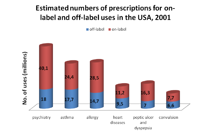 Off label W USA w sześciu głównych obszarach terapeutycznych, rzeciętnie 35% recept dotyczy off