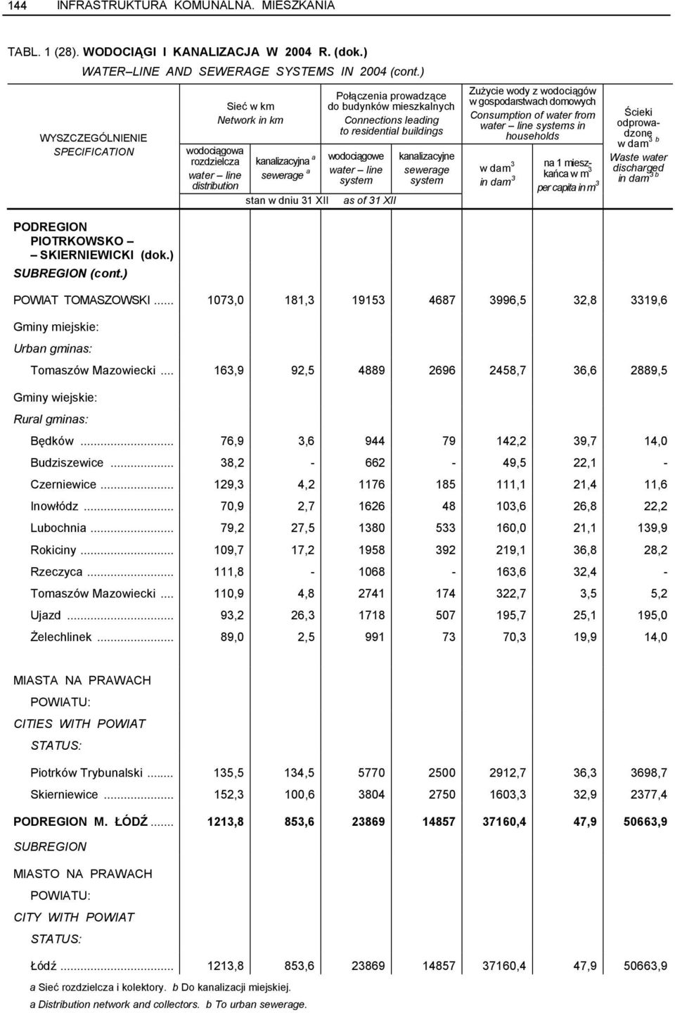 .. 129,3 4,2 1176 185 111,1 21,4 11,6 Inowłódz... 70,9 2,7 1626 48 103,6 26,8 22,2 Lubochnia... 79,2 27,5 1380 533 160,0 21,1 139,9 Rokiciny... 109,7 17,2 1958 392 219,1 36,8 28,2 Rzeczyca.