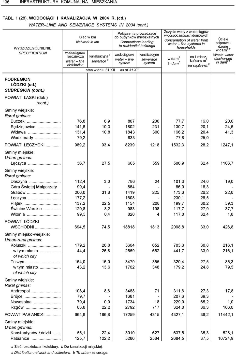 .. 112,4 3,0 786 24 101,3 24,0 19,0 Góra Świętej Małgorzaty 99,4-864 - 86,0 18,3 - Grabów... 206,0 31,8 1419 225 173,6 26,2 22,6 Łęczyca... 177,2-1608 - 230,1 26,5 - Piątek.