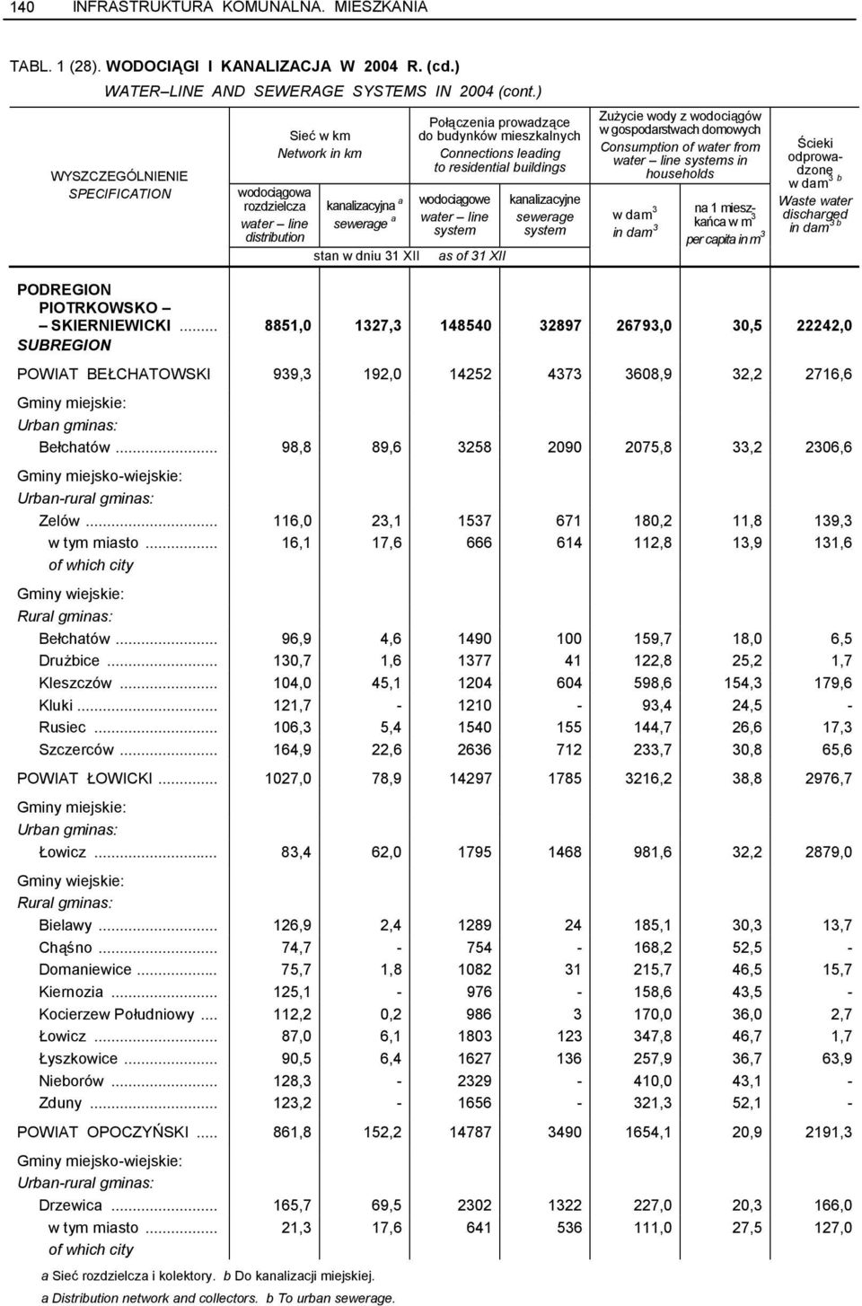 .. 116,0 23,1 1537 671 180,2 11,8 139,3 w tym miasto... 16,1 17,6 666 614 112,8 13,9 131,6 Bełchatów... 96,9 4,6 1490 100 159,7 18,0 6,5 Drużbice... 130,7 1,6 1377 41 122,8 25,2 1,7 Kleszczów.