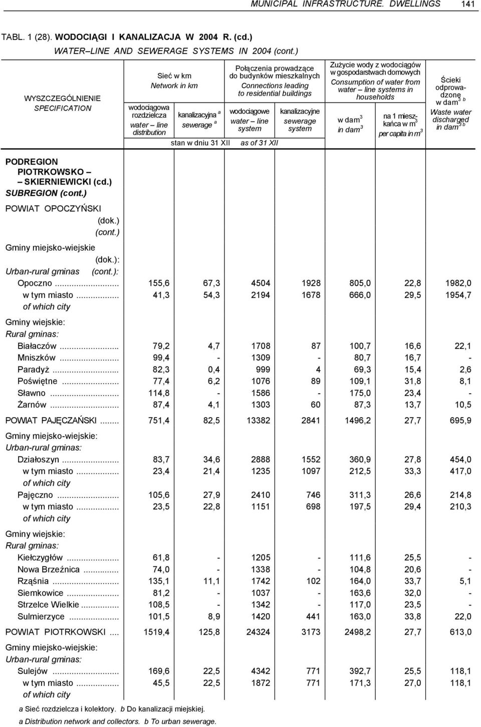 .. 82,3 0,4 999 4 69,3 15,4 2,6 Poświętne... 77,4 6,2 1076 89 109,1 31,8 8,1 Sławno... 114,8-1586 - 175,0 23,4 - Żarnów... 87,4 4,1 1303 60 87,3 13,7 10,5 POWIAT PAJĘCZAŃSKI.