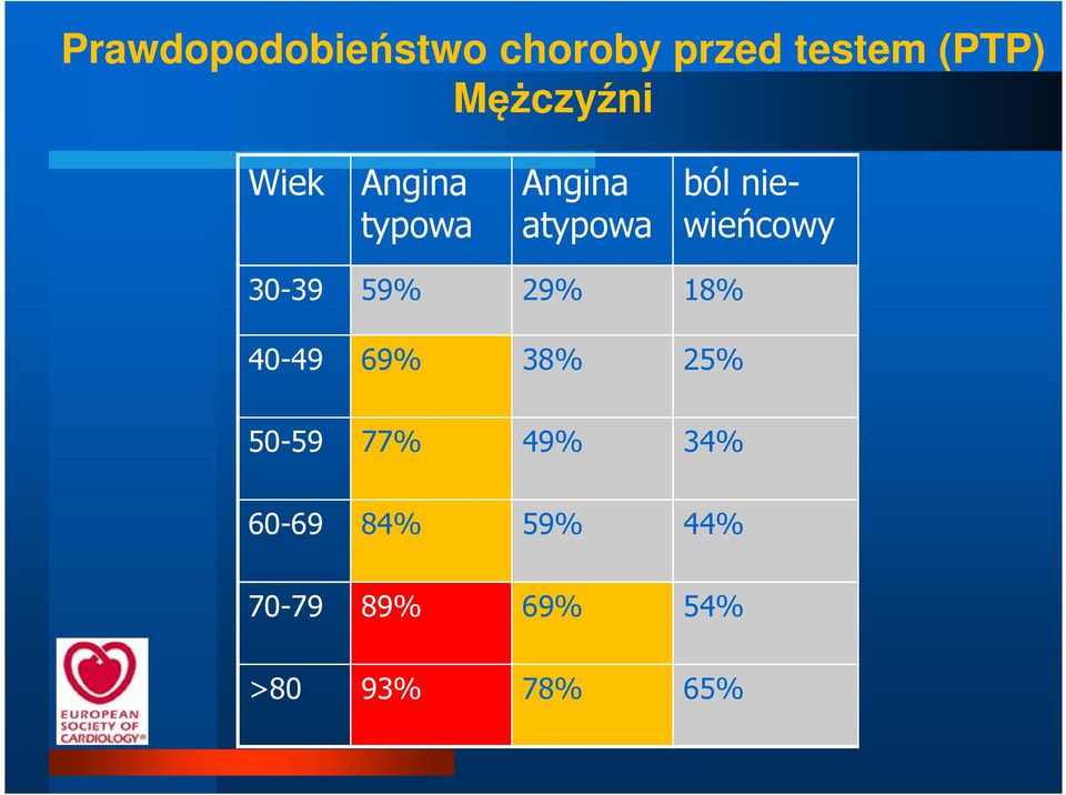 niewieńcowy 30-39 59% 29% 18% 40-49 69% 38% 25%