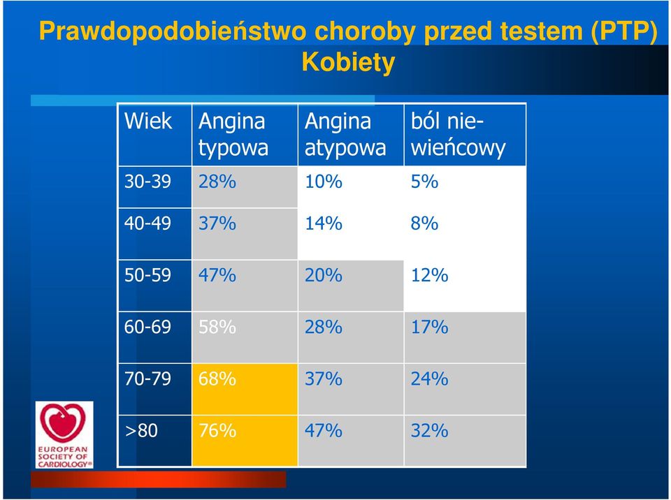 10% 5% 40-49 37% 14% 8% ból niewieńcowy 50-59 47%