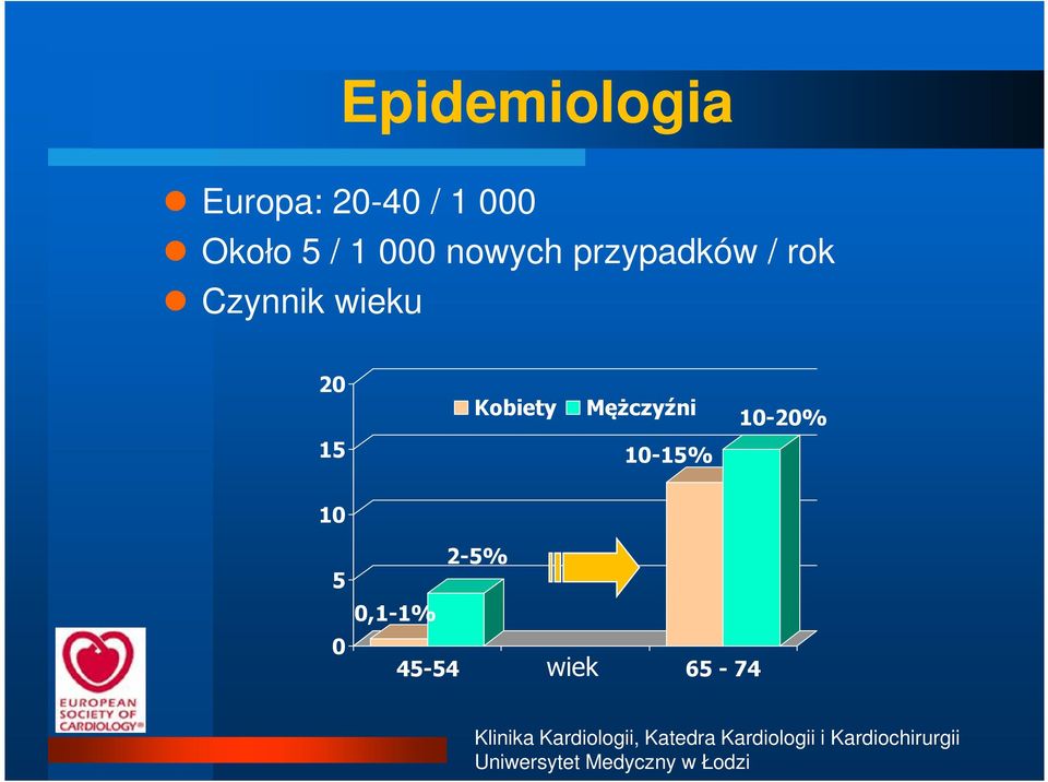 Czynnik wieku 20 15 Kobiety Mężczyźni