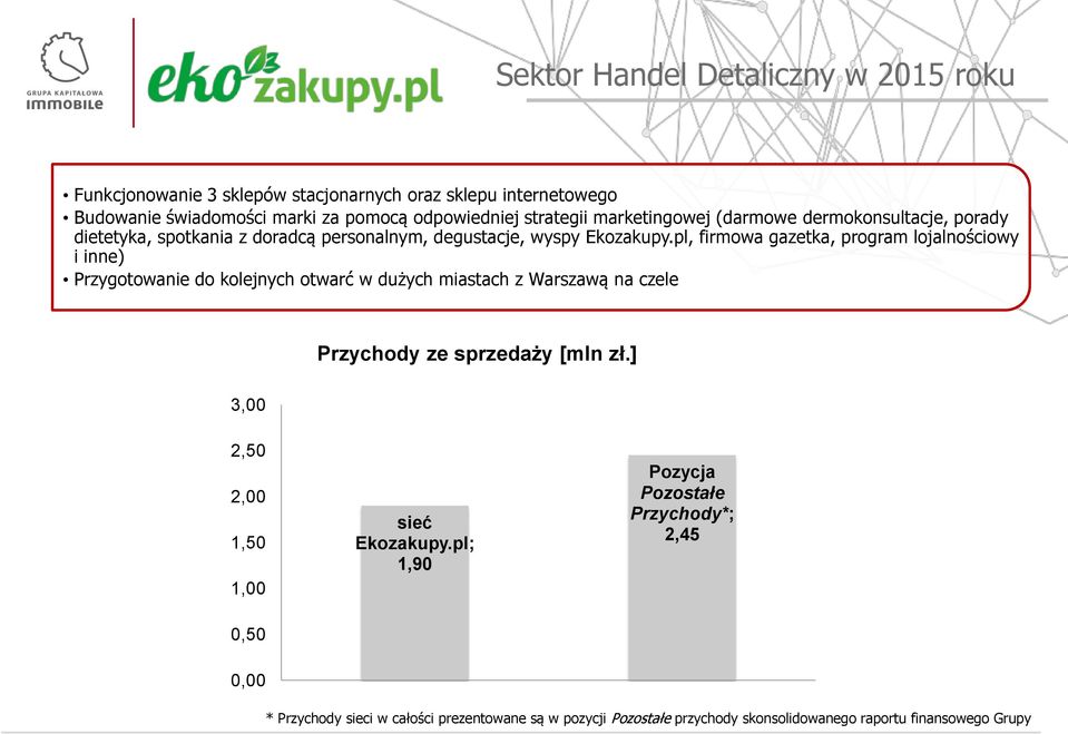 pl, firmowa gazetka, program lojalnościowy i inne) Przygotowanie do kolejnych otwarć w dużych miastach z Warszawą na czele 3,00 Przychody ze sprzedaży [mln zł.