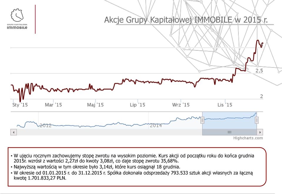 wzrósł z wartości 2,27zł do kwoty 3,08zł, co daje stopę zwrotu 35,68%.