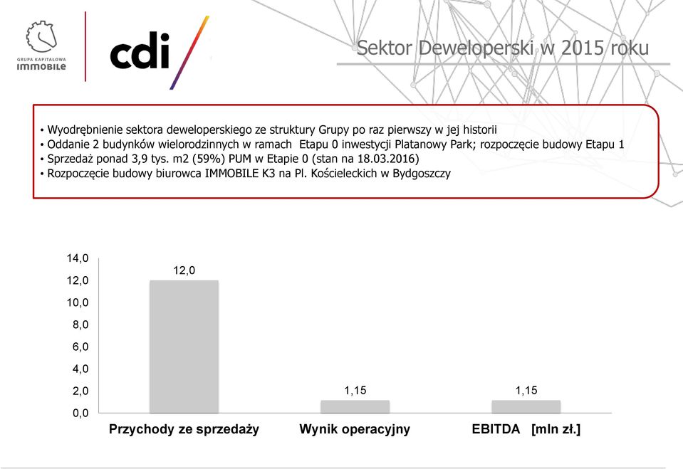 Sprzedaż ponad 3,9 tys. m2 (59%) PUM w Etapie 0 (stan na 18.03.2016) Rozpoczęcie budowy biurowca IMMOBILE K3 na Pl.