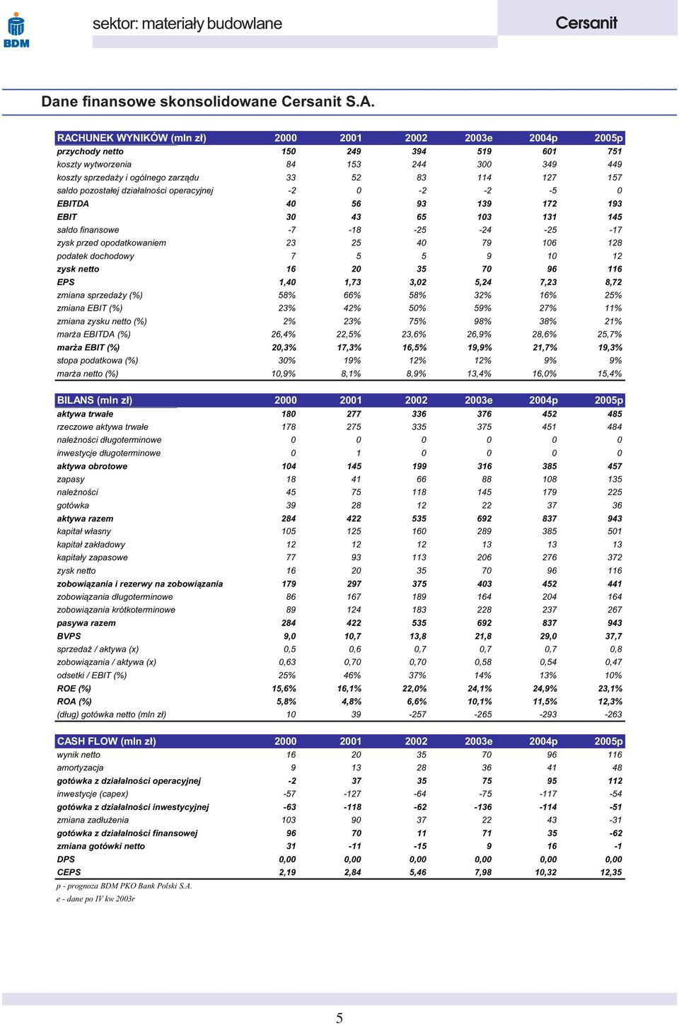 157 saldo pozosta³ej dzia³alnoœci operacyjnej -2 0-2 -2-5 0 EBITDA 40 56 93 139 172 193 EBIT 30 43 65 103 131 145 saldo finansowe -7-18 -25-24 -25-17 zysk przed opodatkowaniem 23 25 40 79 106 128