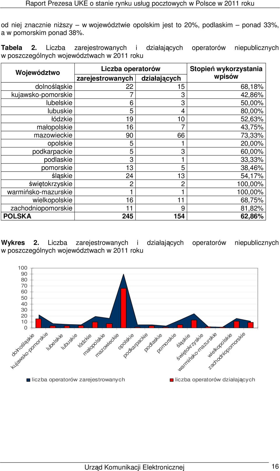 dolnośląskie 22 15 68,18% kujawsko-pomorskie 7 3 42,86% lubelskie 6 3 50,00% lubuskie 5 4 80,00% łódzkie 19 10 52,63% małopolskie 16 7 43,75% mazowieckie 90 66 73,33% opolskie 5 1 20,00% podkarpackie