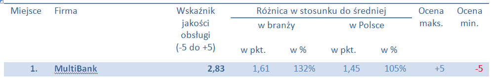 Wyniki badania. Wyniki w branżach Prezentujemy wyniki wybranych kategorii branżowych w postaci zwięzłych rankingów firm.