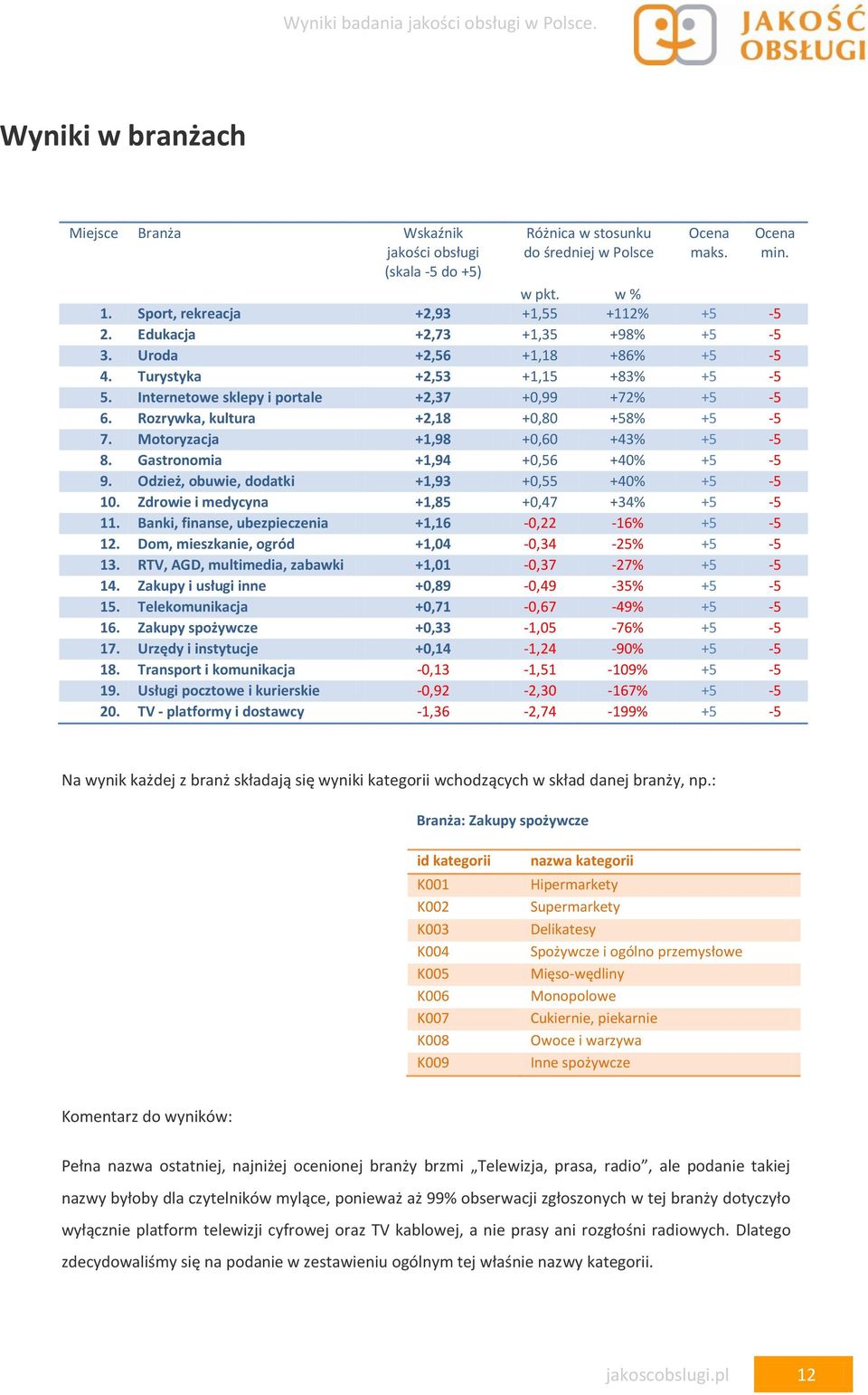 Gastronomia +1,94 +0,56 +40% +5-5 9. Odzież, obuwie, dodatki +1,93 +0,55 +40% +5-5 10. Zdrowie i medycyna +1,85 +0,47 +34% +5-5 11. Banki, finanse, ubezpieczenia +1,16-0,22-16% +5-5 12.