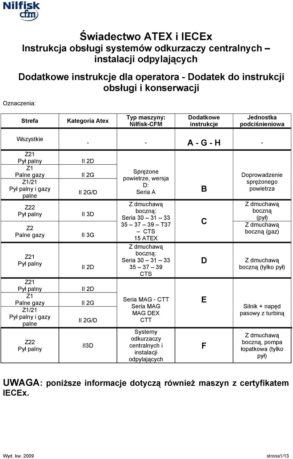 Pył palny Z1 Palne gazy Z1/21 Pył palny i gazy palne Z22 Pył palny - - A - G - H - II 2D II 2G II 2G/D II 3D II 3G II 2D II 2D II 2G II 2G/D II3D Sprężone powietrze, wersja D: Seria A Z dmuchawą