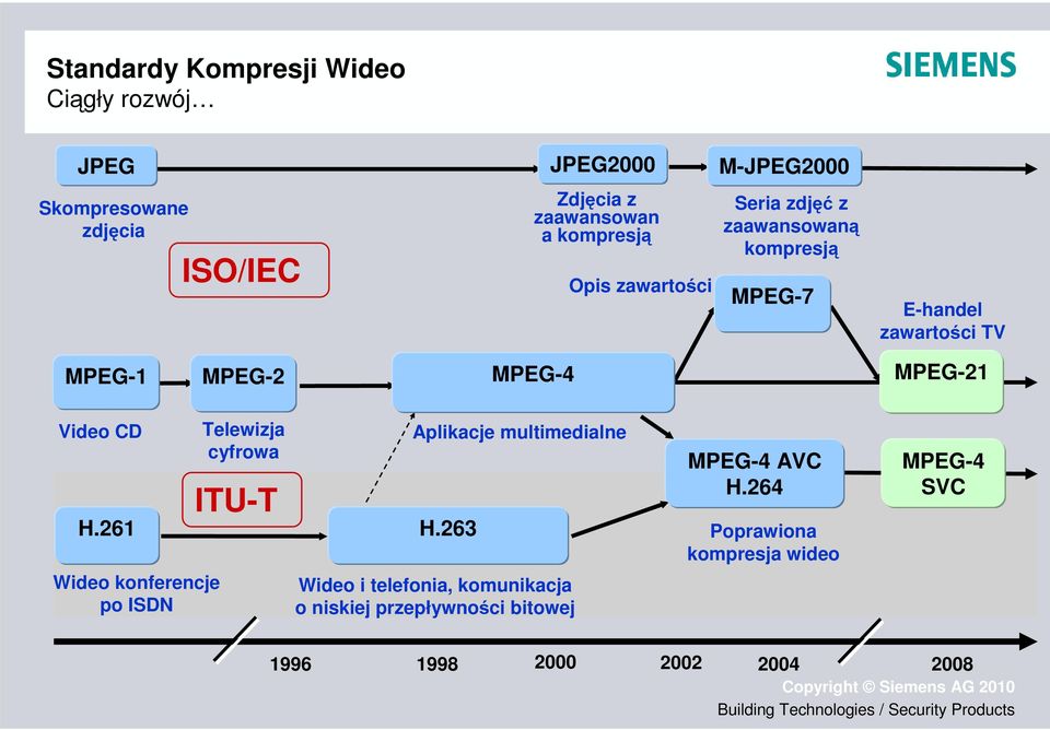 MPEG-21 Video CD Wideo konferencje po ISDN Telewizja cyfrowa ITU-T H.261 H.