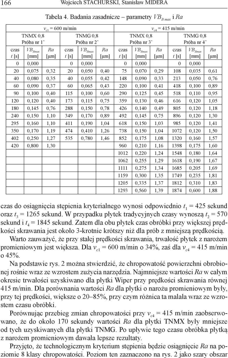 TNMG 0,8 Próba nr 4 VB Bmax [mm] Ra [μm] 0 0,000 0 0,000 0 0,000 0 0,000 20 0,075 0,32 20 0,050 0,40 75 0,070 0,29 108 0,035 0,61 40 0,080 0,35 40 0,055 0,42 148 0,090 0,33 213 0,050 0,76 60 0,090