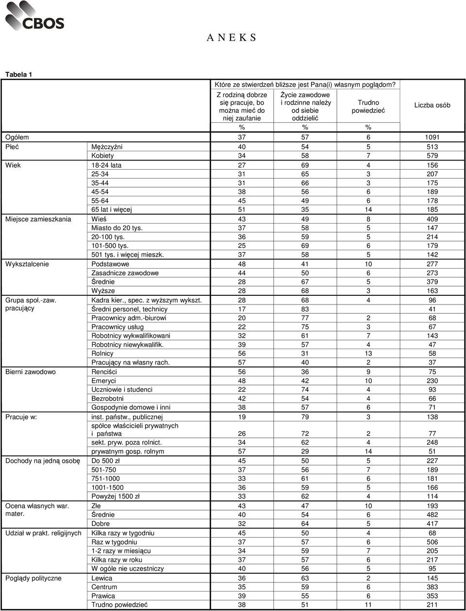 Kobiety 34 58 7 579 Wiek 18-24 lata 27 69 4 156 25-34 31 65 3 207 35-44 31 66 3 175 45-54 38 56 6 189 55-64 45 49 6 178 65 lat i więcej 51 35 14 185 Miejsce zamieszkania Wieś 43 49 8 409 Miasto do 20