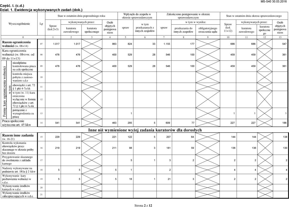 2+3) Stan w ostatnim dniu poprzedniego roku wykonywanych przez: zawodowego społecznego Osób objętych postępowa niem Wpłynęło do zespołu w okresie sprawozdawczym spraw przekazanych z innych zespołów