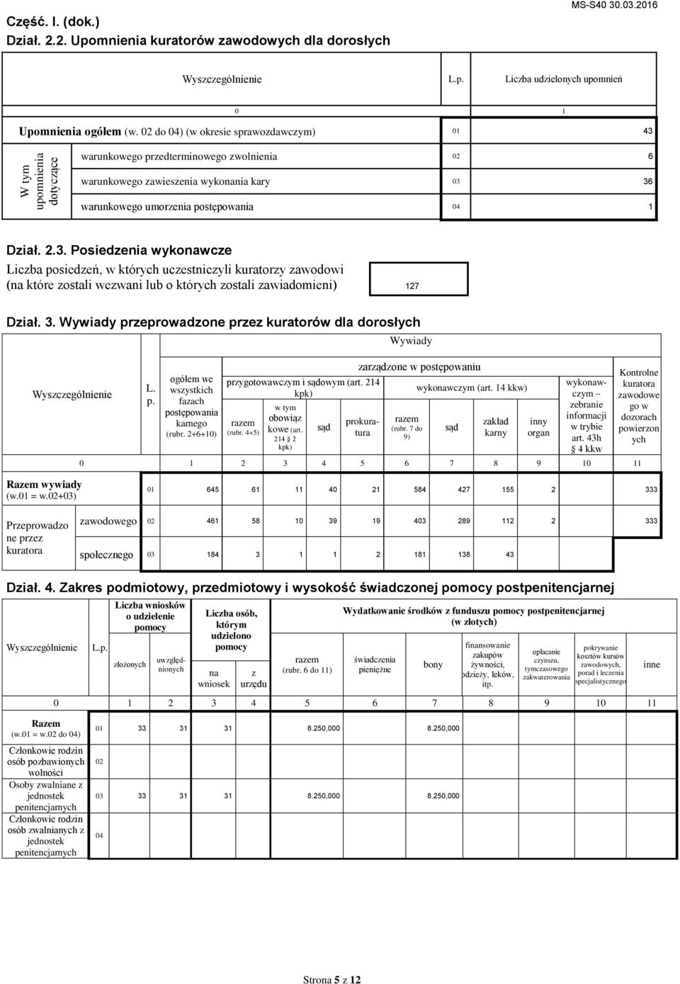 Dział. 2.3. Posiedzenia wykonawcze Liczba posiedzeń, w których uczestniczyli kuratorzy zawodowi (na które zostali wezwani lub o których zostali zawiadomieni) 127 Dział. 3.