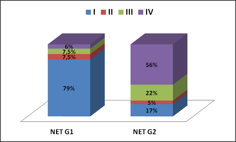 Rycina 29. Stopień klinicznego zaawansowania wysoko zróżnicowanych GEPNET wg AJCC/UICC w momencie rozpoznania w grupie 2 (lata 2007-2011), n=72.
