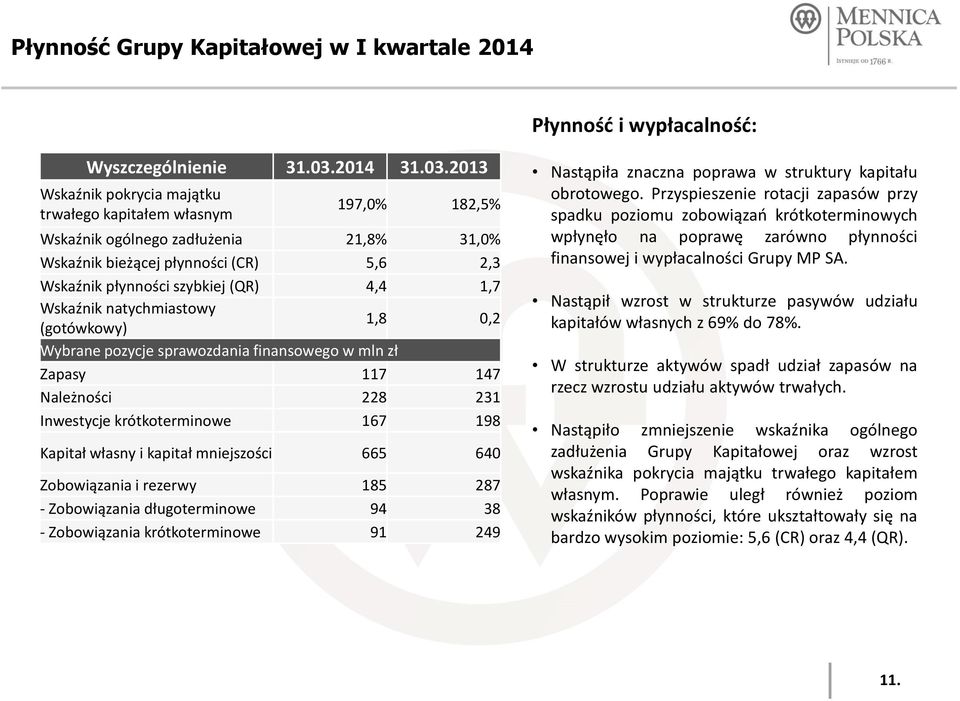 2013 Wskaźnik pokrycia majątku trwałego kapitałem własnym 197,0% 182,5% Wskaźnik ogólnego zadłużenia 21,8% 31,0% Wskaźnik bieżącej płynności (CR) 5,6 2,3 Wskaźnik płynności szybkiej (QR) 4,4 1,7