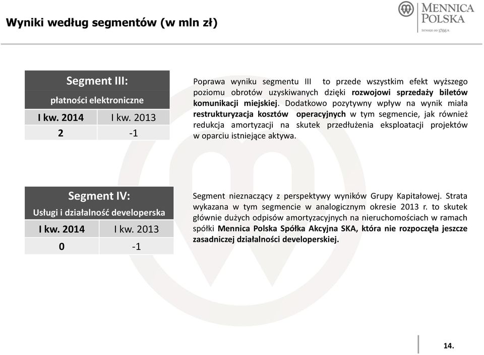 Dodatkowo pozytywny wpływ na wynik miała restrukturyzacja kosztów operacyjnych w tym segmencie, jak również redukcja amortyzacji na skutek przedłużenia eksploatacji projektów w oparciu istniejące