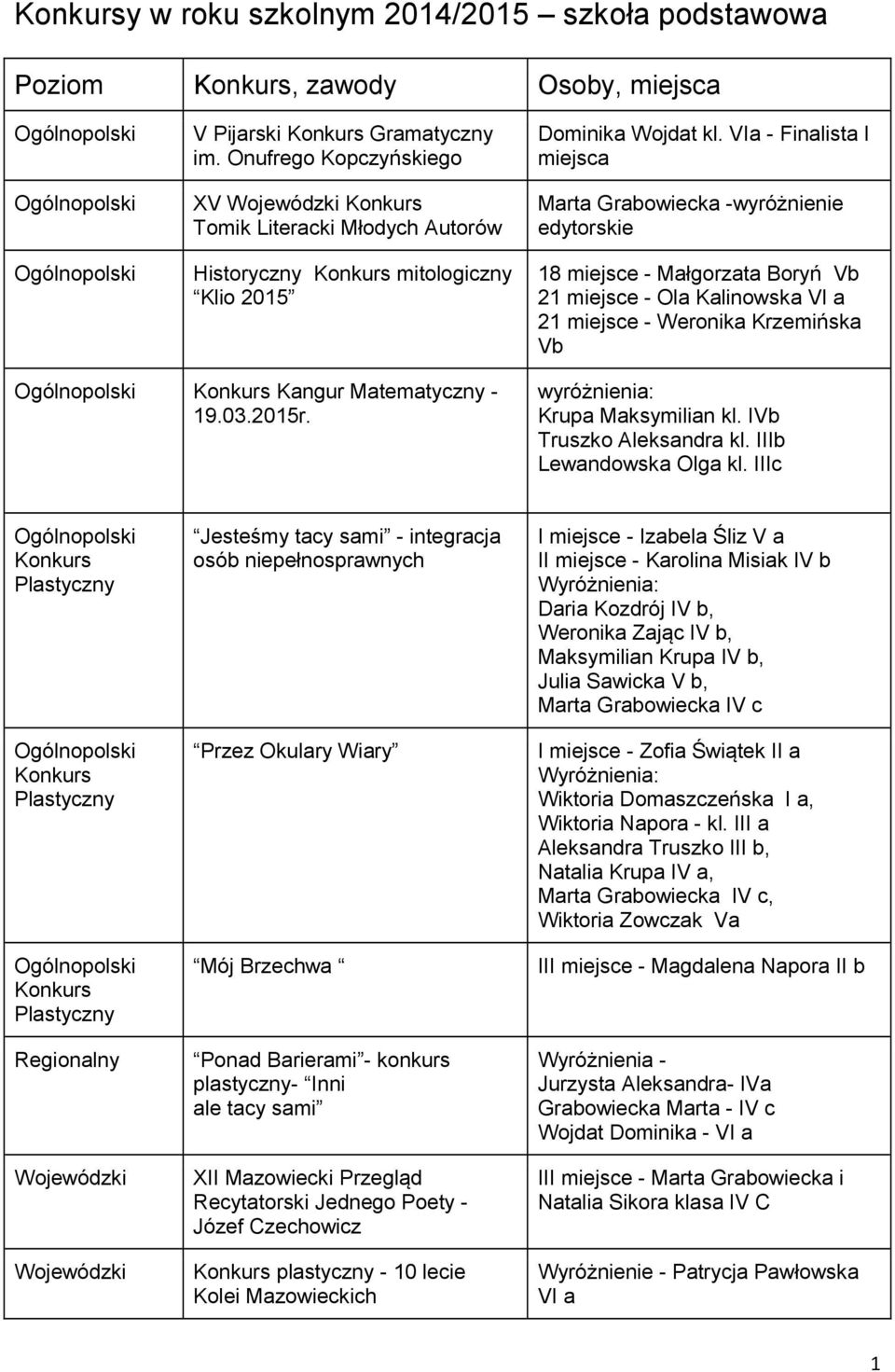 VIa - Finalista I miejsca Marta Grabowiecka -wyróżnienie edytorskie 18 miejsce - Małgorzata Boryń Vb 21 miejsce - Ola Kalinowska VI a 21 miejsce - Weronika Krzemińska Vb Kangur Matematyczny - 19.03.
