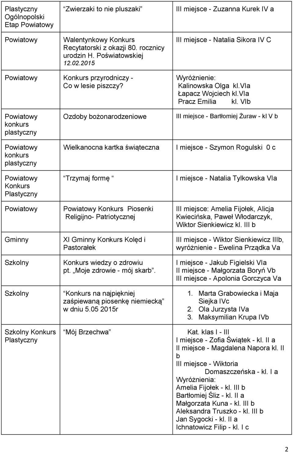 VIb konkurs plastyczny konkurs plastyczny Gminny Ozdoby bożonarodzeniowe Wielkanocna kartka świąteczna Trzymaj formę Piosenki Religijno- Patriotycznej XI Gminny Kolęd i Pastorałek wiedzy o zdrowiu pt.