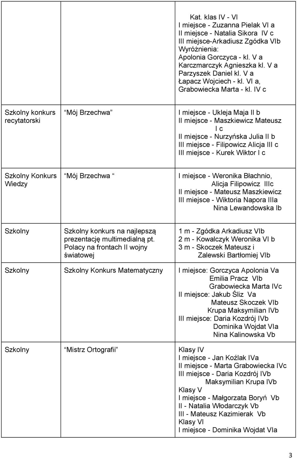 IV c konkurs recytatorski Mój Brzechwa I miejsce - Ukleja Maja II b II miejsce - Maszkiewicz Mateusz I c II miejsce - Nurzyńska Julia II b III miejsce - Filipowicz Alicja III c III miejsce - Kurek